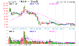 个股 久其软件 002279 这只 个股行情 怎么样啊？ 谁把这只 个股分析 一下啊？