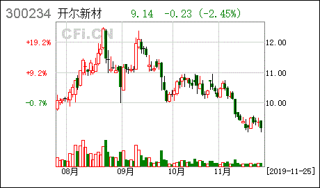 开尔新材股票为什么从30多跌到15元多