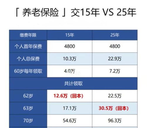 交满十五年社保.退休时能领多少钱?