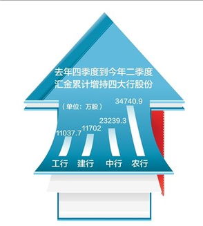 中央汇金受让同四大行股份是什么意思