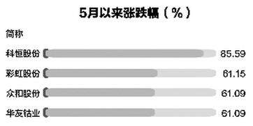 问中国证券市场历史上的大涨？