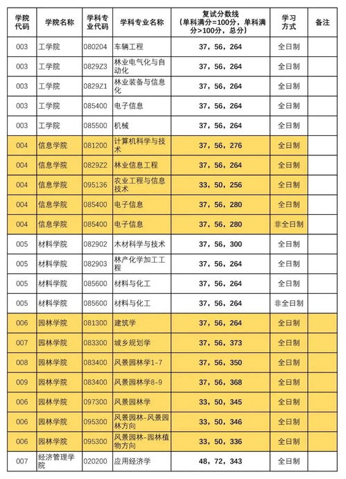 北京自考北京林业大学,北京林业大学有同等学力或者自考上岸的吗？(图3)