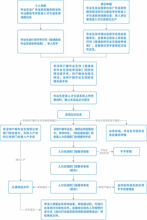 深圳人才引进自考的行吗,自考本科可以入深户吗？