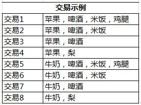 机器学习推荐算法之关联规则 Apriori 支持度 置信度 提升度