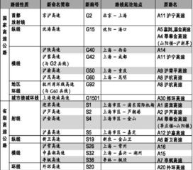 上海市高速公路命名编号对照表 