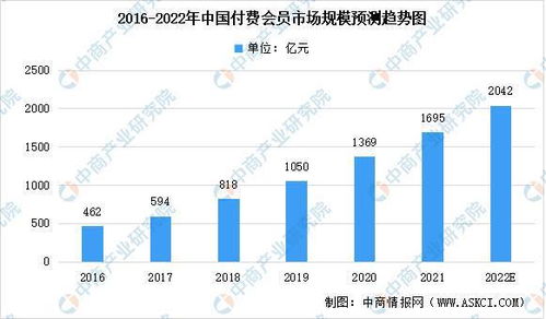 2022年中国付费会员及内容商业化解决方案市场规模预测分析