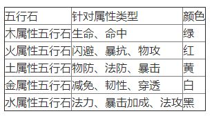 天龙八部3d神装属性进阶五行石使用表 