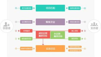 让我们一起欢呼 众筹正在推翻传统融资方式 