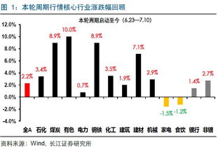 2022年的证券行业怎么样?淡旺季大概会出现在什么时候