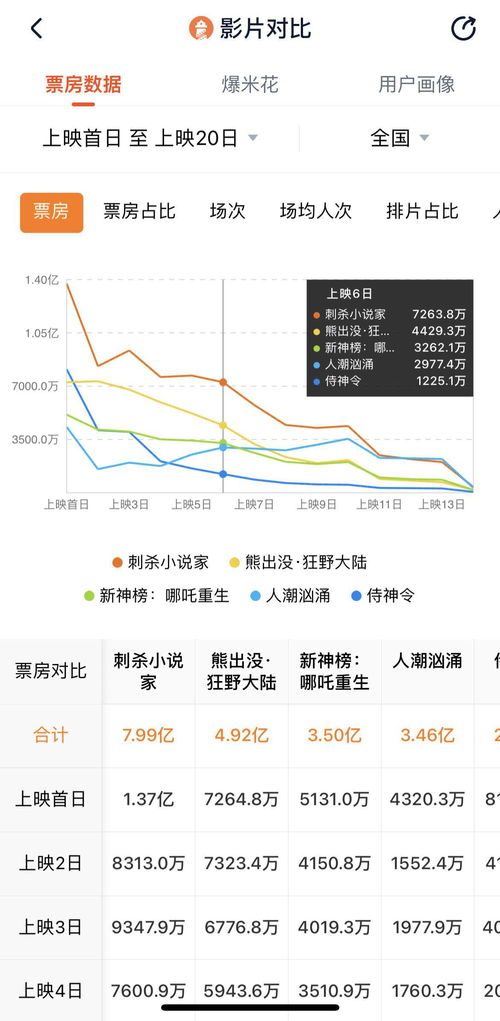 春节档两家欢喜五家愁 好档期为啥成就不了好票房