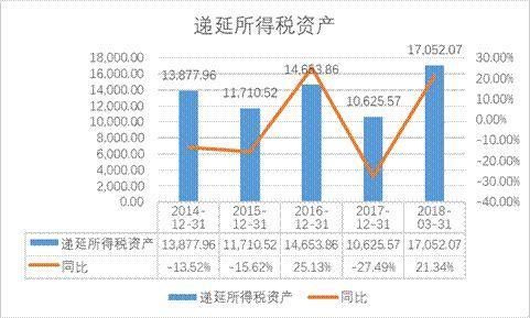 请问,递延所得税资产是根据什么算出来的 怎么算 公式是什么 