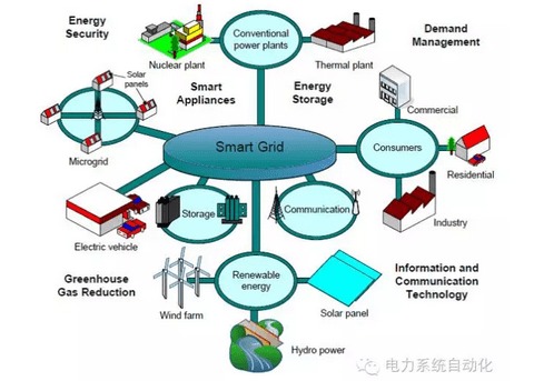 理解智能电网的关键在哪里？
