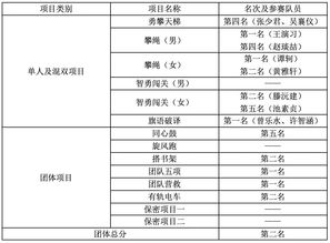 战报 北京大学拓展队在首都高校拓展比赛中再创佳绩