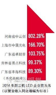 2014年LED照明上市公司财报分析 新三板 有何魅力