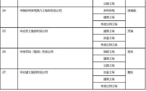 最新最全618家特级建企全解密 含名单