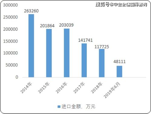 中国消费结构分析