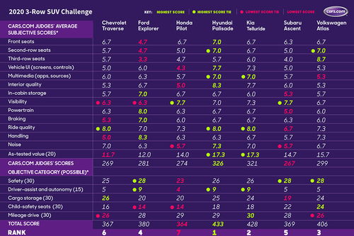 老美评了个最佳7座SUV榜单,看到第一名,国内网友都不服了