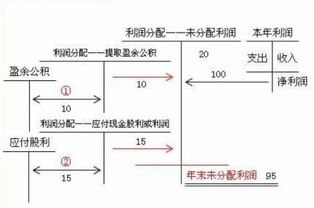 跪求留存收益的计算公式！