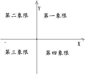 cad中第三象限什么意思 