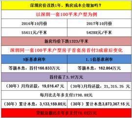 房价跌到一年前买房多掏74万 现在买房划算吗 