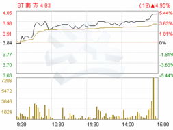 st南方的股票代码是多少