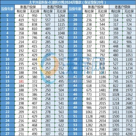 百万医疗险怎么知道自己是第几年投保了 (百万医疗保险详情查询)