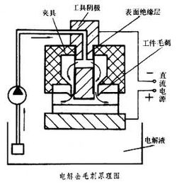 怎么去方孔内的毛刺