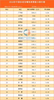 2016年中国各省市餐饮消费能力排行榜 