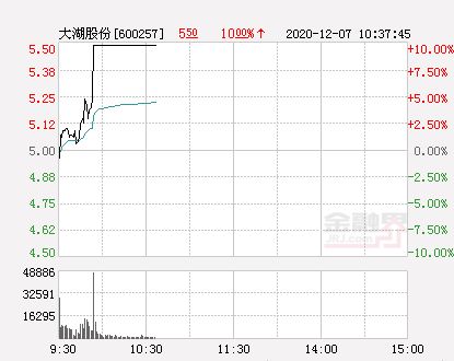 股票中，假设一个股票5元开盘，涨停5.5，我开盘就委托5.5买，买到的价格是按5.5成交还是按卖5