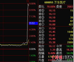 万东医疗愚人节的最后的一分钟居然14.95直接到16.2的涨停位。最终没有封死.。为什么呢？有高手指点指点？