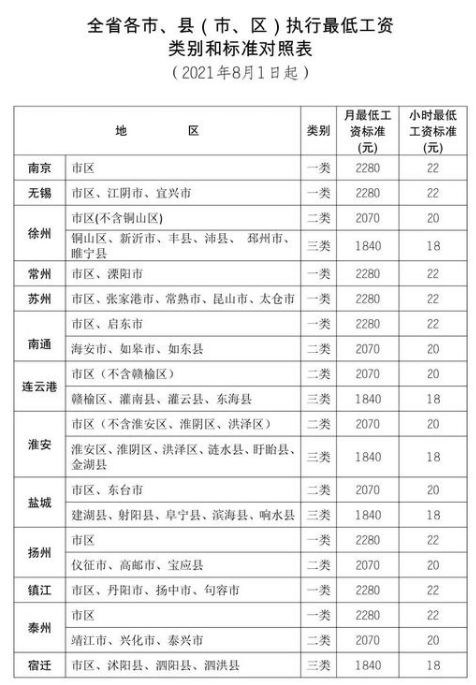 江苏调整最低工资标准 这6个省份的月最低工资标准超过2000元