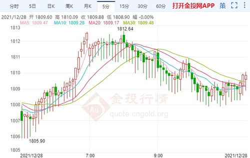 一般什么时候伦敦金行情最好？