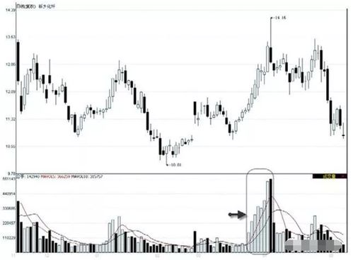 如何看懂“底部放量”形态