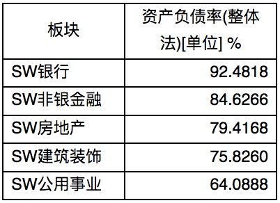 银行资产负债率过高说明其贷款准入门槛较低还是较高？