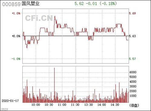 000859国风塑业后市怎么样走能创前期新高吗？业绩如何