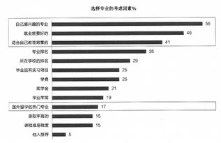 出国留学新动向 更愿意归国就业 更愿意读商科