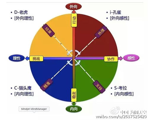 与色彩人格对应关系设想 