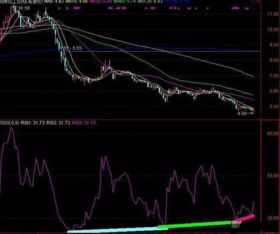 RSI新低股价未新低，这是背离？后市还会跌？