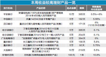 银行理财收益那么高可靠吗？