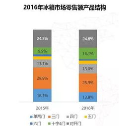 2016冰箱销量微降 十字四门 红 了一整年