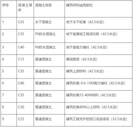 记住这些混凝土选用规则,造价人施工不求人