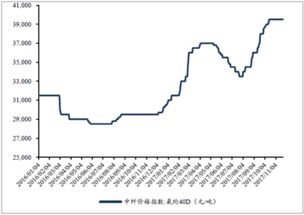 年后化纤价格走势