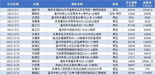 地皮又贵了 土地成交面积虽然减少了,但成交金额却上涨了