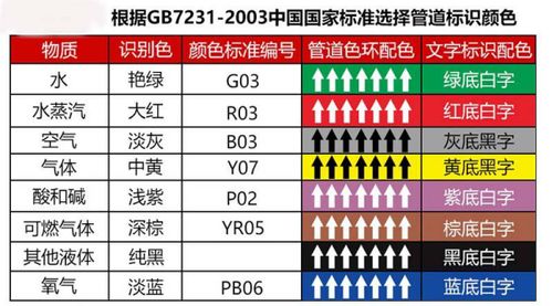 管道用什么颜色标识 