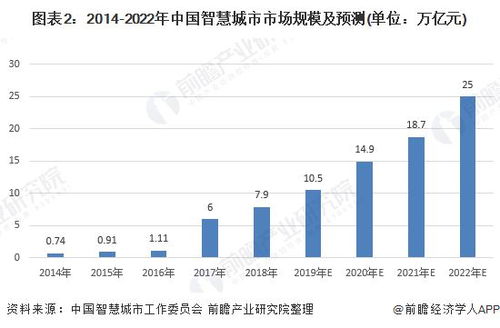 2020年中国及各省市智慧城市投资规模汇总及未来空间测算 全