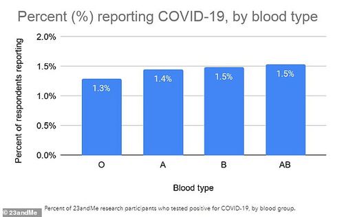 O型血是最强血型 研究显示 O型血的人患新冠可能性比其他血型低近20