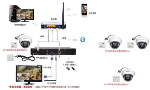 动环监控的互联要求 