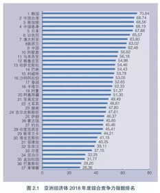 亚洲最具竞争力的国家不是中国,不是日本,是谁