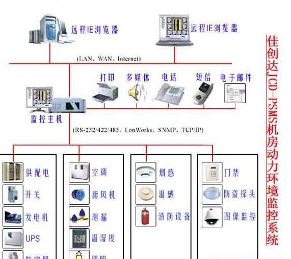 请教大型楼宇监控安装方案、组网相关问题