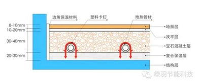 楼房底部距地暖管有多高